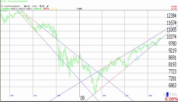 Dow Jones Industrial Average 2 Day Chart