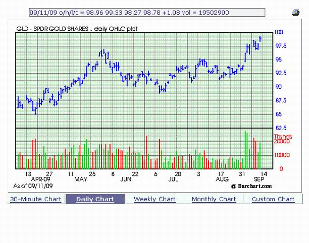 CHart of the SPDR Gold ETF