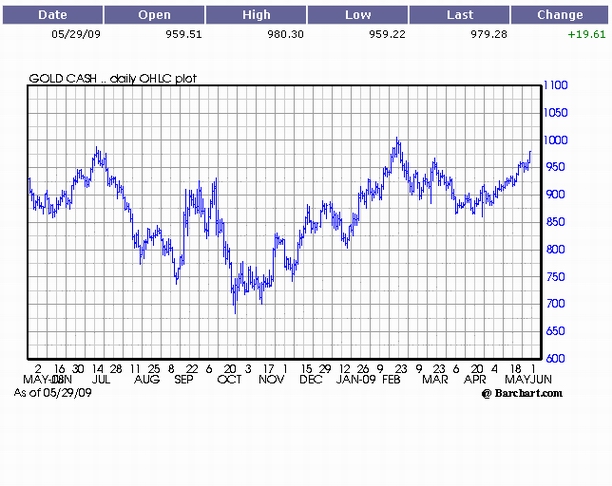 Chart of the Price of Gold as of May 29th, 2009