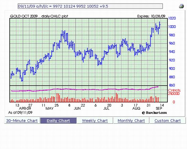 Chart of of Gold Prices through September 11th, 2009