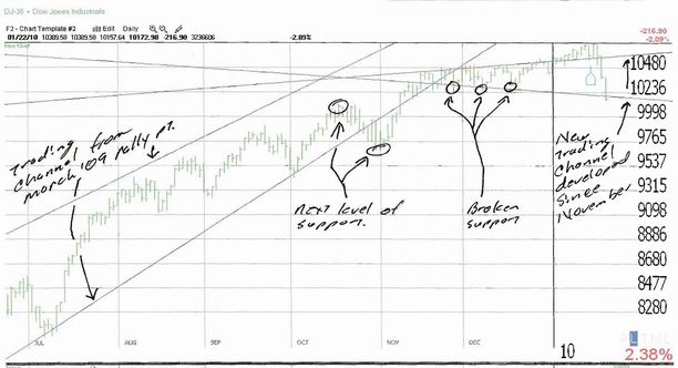 Dow Jones Industrial Average for January 22nd, 2010 (chart # 1)