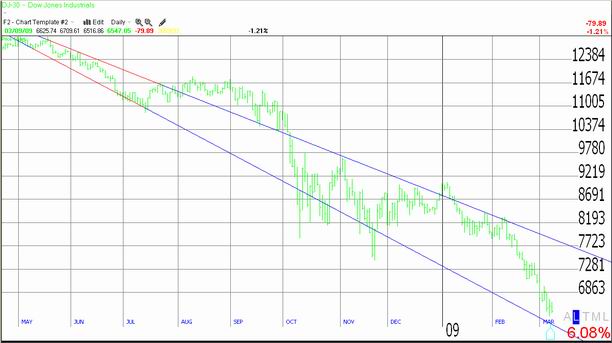 Dow Jones Industrial Average for March 6th, 2009