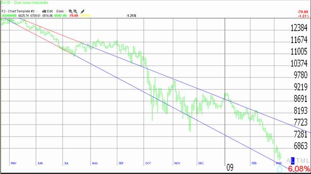 Dow Jones Industrial Average for March 6th, 2009