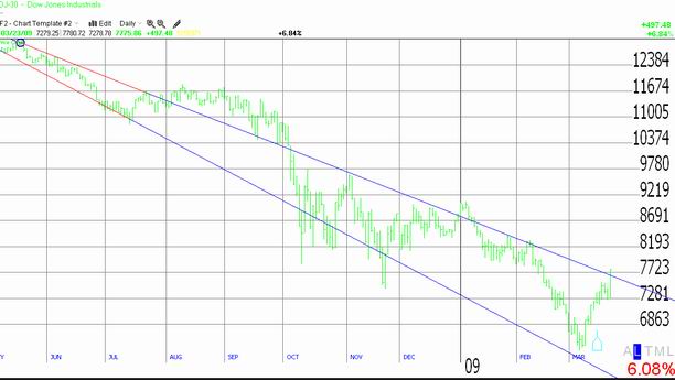 Dow Jones Industrial Average as of March 23rd, 2009