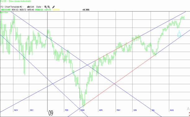 Dow Jones Industrial Average August 28th, 2009