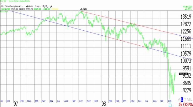 Chart of Dow Jones Industrial Average