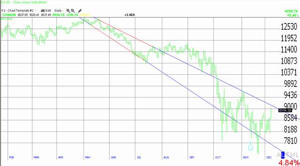 Dow Jones Industrial Average 12-08-08