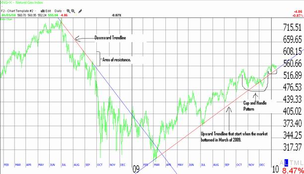 Natural Gas Index 'XNG'