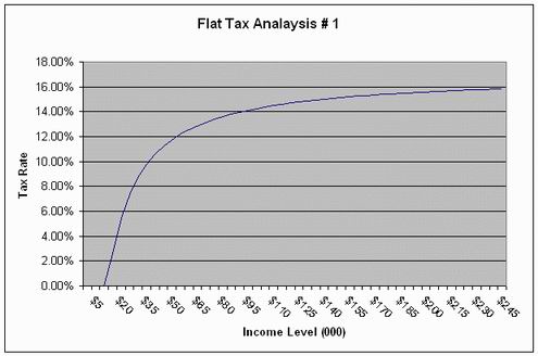 Flat Tax Effective Tax Rate for incomes Under $250k